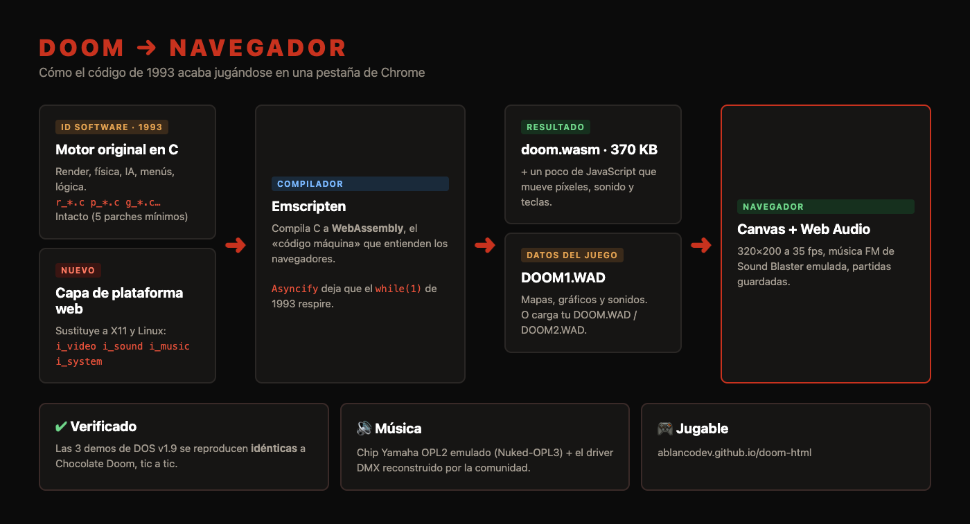 Esquema del proceso: código C de DOOM, Emscripten, WebAssembly y navegador